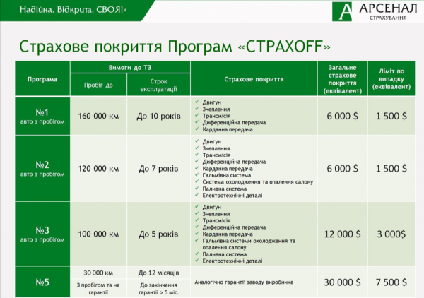 Страховка от поломок авто